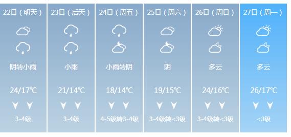 快讯！广西气象台发布钦州明天4月22日六起未来六天天气预报