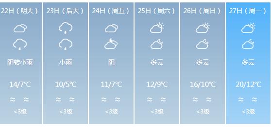 快讯！贵州气象台发布安顺明天4月22日六起未来六天天气预报