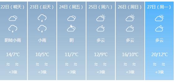 快讯！贵州气象台发布安顺明天4月22日六起未来六天天气预报