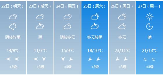 快讯！贵州气象台发布遵义明天4月22日六起未来六天天气预报