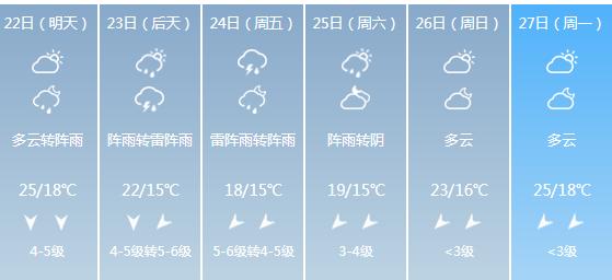 快讯！广西气象台发布防城港明天4月22日六起未来六天天气预报