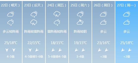 快讯！广西气象台发布防城港明天4月22日六起未来六天天气预报