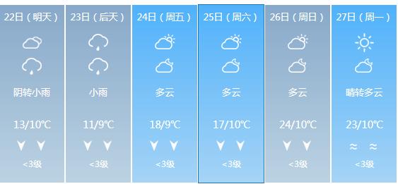 快讯！贵州气象台发布黔东南明天4月22日六起未来六天天气预报