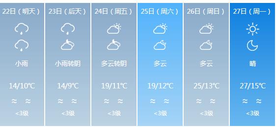 快讯！贵州气象台发布铜仁明天4月22日六起未来六天天气预报