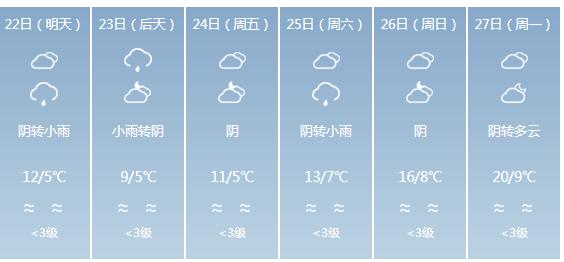 快讯！贵州气象台发布毕节明天4月22日六起未来六天天气预报