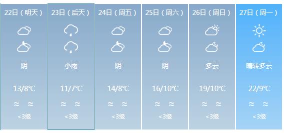 快讯！贵州气象台发布黔南明天4月22日六起未来六天天气预报