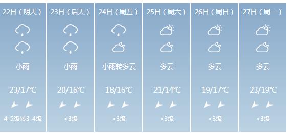 快讯！广西气象台发布崇左明天4月22日六起未来六天天气预报