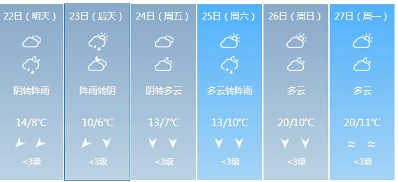 快讯！贵州气象台发布贵阳明天4月22日六起未来六天天气预报