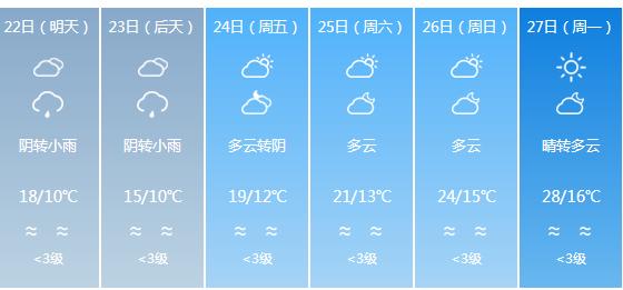 快讯！四川气象台发布眉山明天4月22日六起未来六天天气预报