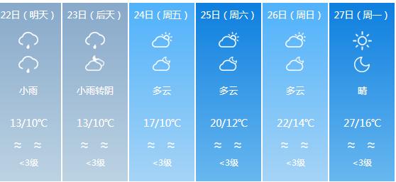快讯！四川气象台发布广安明天4月22日六起未来六天天气预报