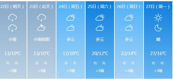 快讯！四川气象台发布广安明天4月22日六起未来六天天气预报
