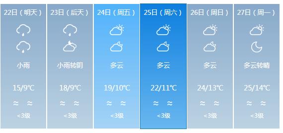 快讯！四川气象台发布巴中明天4月22日六起未来六天天气预报