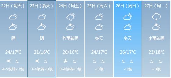快讯！广东气象台发布汕头明天4月22日明起未来六天天气预报