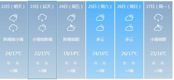 快讯！广东气象台发布揭阳明天4月22日明起未来六天天气预报