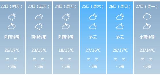 快讯！广东气象台发布潮州明天4月22日明起未来六天天气预报
