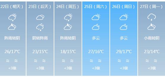 快讯！广东气象台发布潮州明天4月22日明起未来六天天气预报