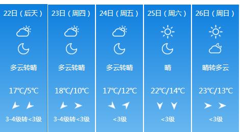 快讯！江苏气象台发布连云港4月22日明起未来五天天气预报