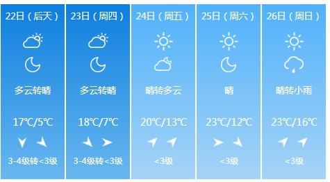 快讯！江苏气象台发布淮安4月22日明起未来五天天气预报