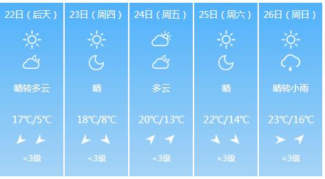 快讯！江苏气象台发布宿迁4月22日明起未来五天天气预报