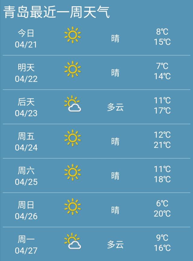快讯！青岛市21日起未来七天天气预报