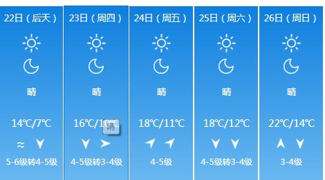 快讯！山东气象台发布青岛4月22日明起未来五天天气预报