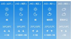 天津气象台发布4月22日明