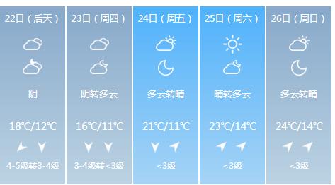快讯！江西气象台发布南昌4月22日明起未来五天天气预报