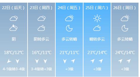 快讯！江西气象台发布南昌4月22日明起未来五天天气预报