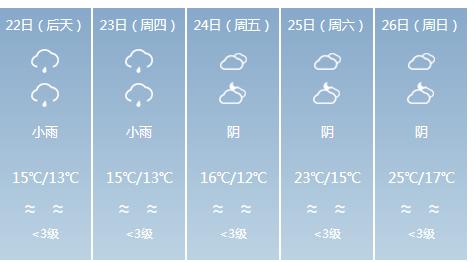 快讯！福建气象台发布福州4月22日明起未来五天天气预报