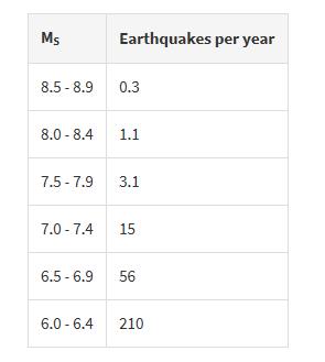 地球的鼓动，大地的震动：你应该知道的地震冷知识，它们很有用！