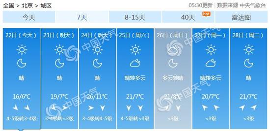  北京未来7天天气预报。（数据来源：天气管家客户端）