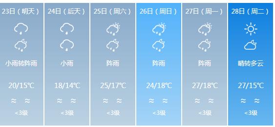快讯！广东气象台发布梅州明天4月23日起未来六天天气预报