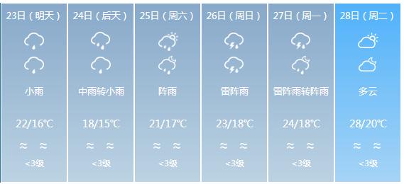 快讯！广东气象台发布江门明天4月23日起未来五天天气预报
