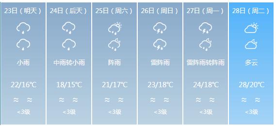 快讯！广东气象台发布江门明天4月23日起未来五天天气预报