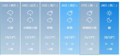 肇庆明天4月23日起未来六