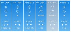 天津明（23日）起未来6天