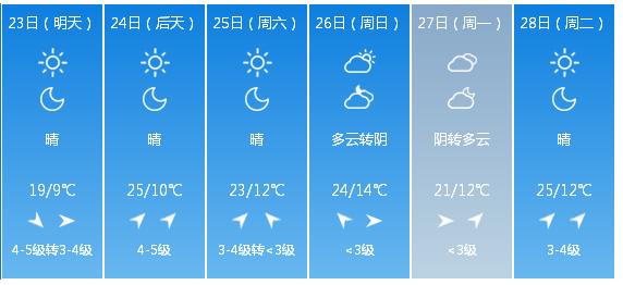 快讯！天津市气象台发布明（23日）起未来6天天气预报
