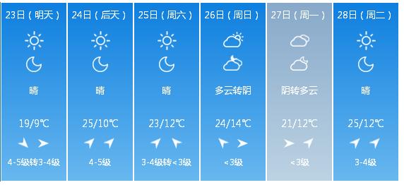 快讯!天津市气象台发布明(23日)起未来6天天气预报