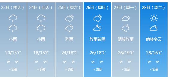 快讯！广东气象台发布揭阳明天4月23日起未来六天天气预报