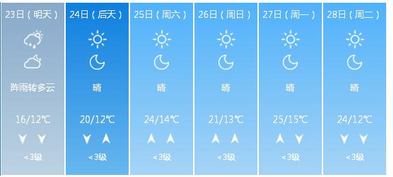 快讯！中央气象台发布长沙市明（23日）起未来6天天气预报