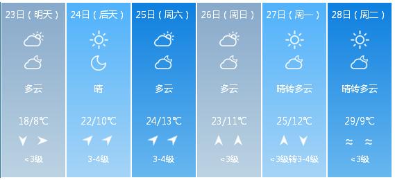 快讯！中央气象台发布武汉市明（23日）起未来6天天气预报