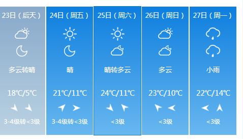 快讯！江苏气象台发布淮安4月23日明起未来五天天气预报