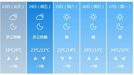 快讯！江苏气象台发布徐州4月23日明起未来五天天气预报