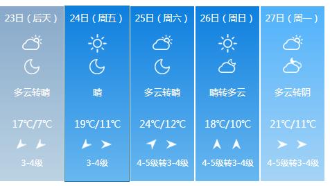 快讯！江苏气象台发布南通4月23日明起未来五天天气预报