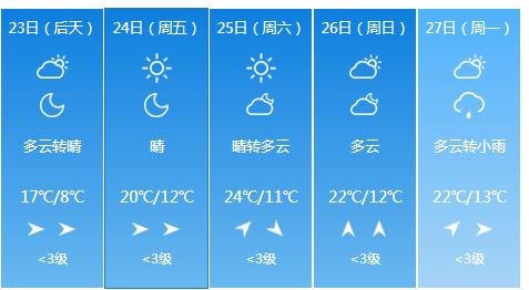 快讯！江苏气象台发布泰州4月23日明起未来五天天气预报