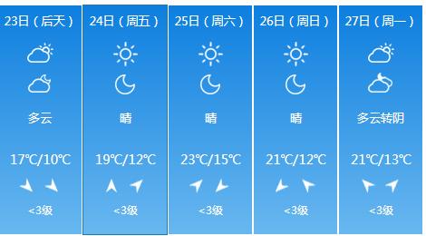 快讯！江苏气象台发布苏州4月23日明起未来五天天气预报