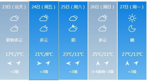 快讯！陕西气象台发布汉中4月23日明起未来五天天气预报