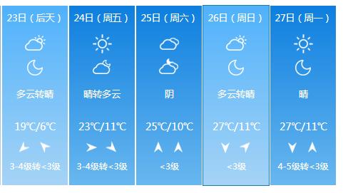 快讯！陕西气象台发布渭南4月23日明起未来五天天气预报