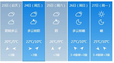 快讯！陕西气象台发布西安4月23日明起未来五天天气预报