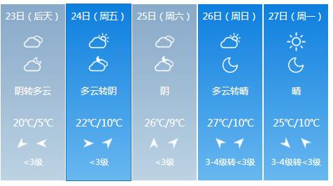 快讯！陕西气象台发布西安4月23日明起未来五天天气预报